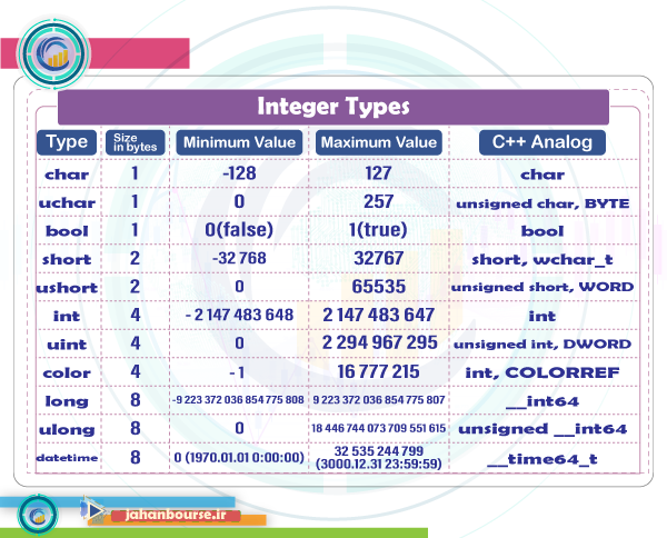 انواع عدد صحیح (Integer Types)