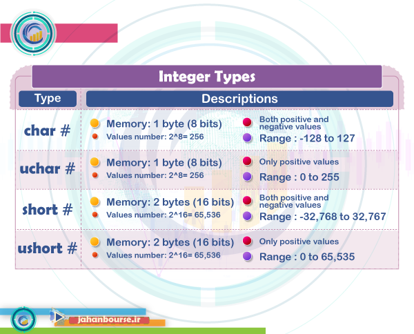 01-انواع عدد صحیح (Integer Types)