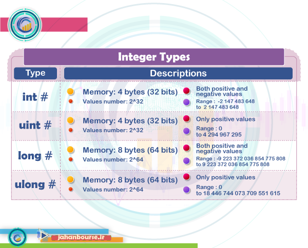 02-انواع عدد صحیح (Integer Types)